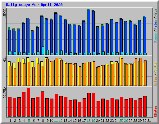 Daily usage for April 2020