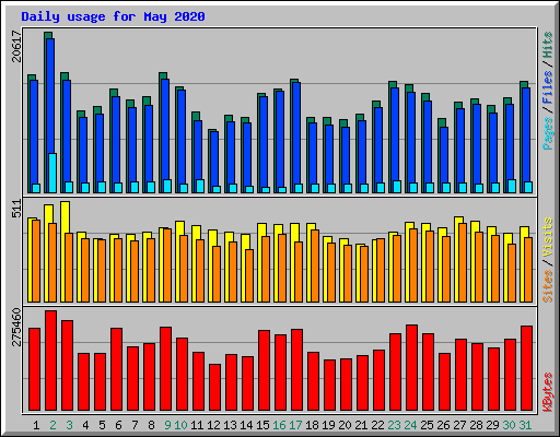 Daily usage for May 2020