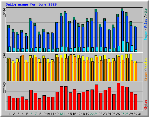 Daily usage for June 2020