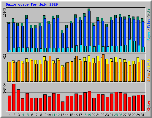 Daily usage for July 2020