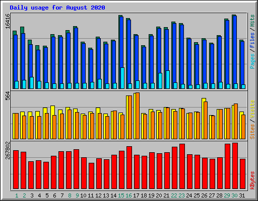 Daily usage for August 2020