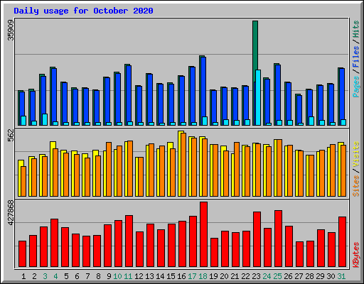 Daily usage for October 2020