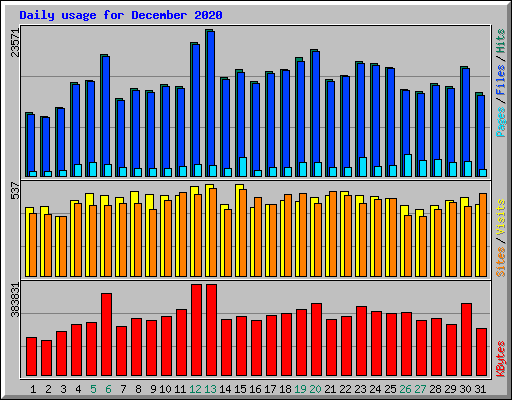 Daily usage for December 2020