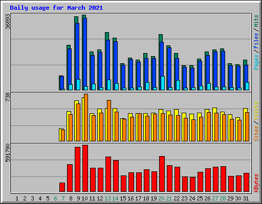 Daily usage for March 2021