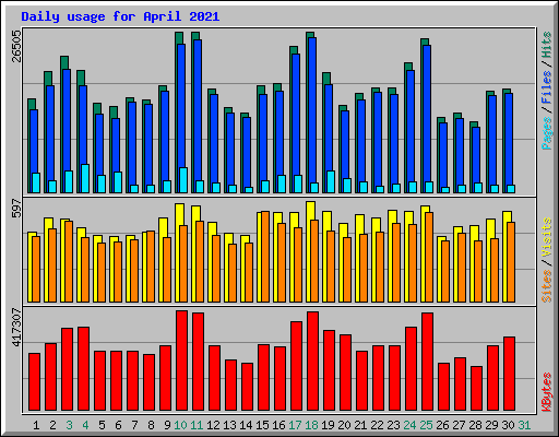 Daily usage for April 2021