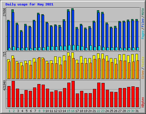 Daily usage for May 2021