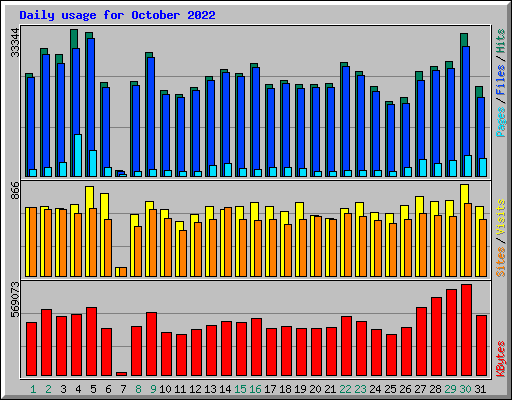 Daily usage for October 2022