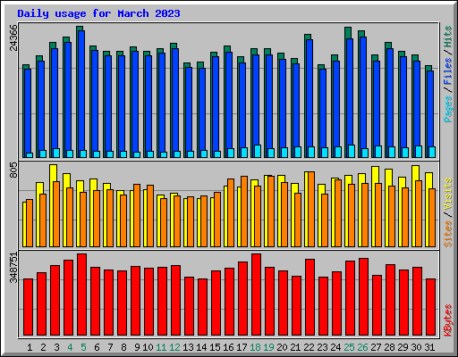 Daily usage for March 2023