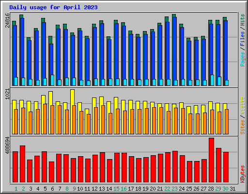 Daily usage for April 2023