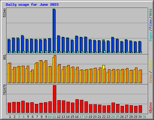 Daily usage for June 2023