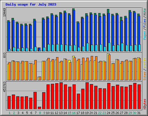 Daily usage for July 2023