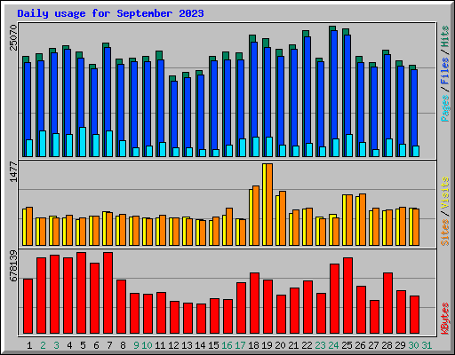 Daily usage for September 2023