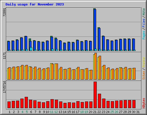 Daily usage for November 2023