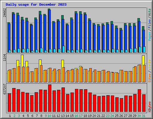 Daily usage for December 2023