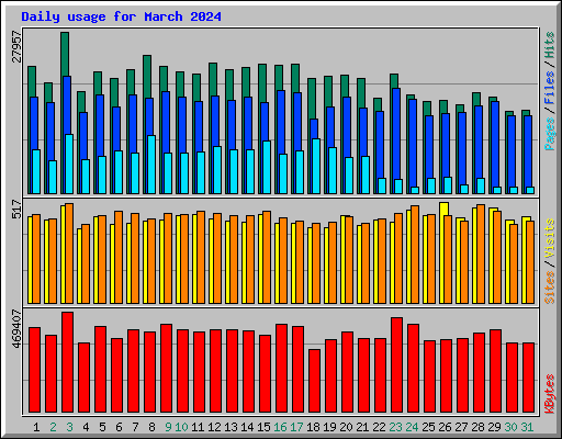 Daily usage for March 2024