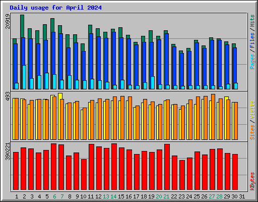 Daily usage for April 2024