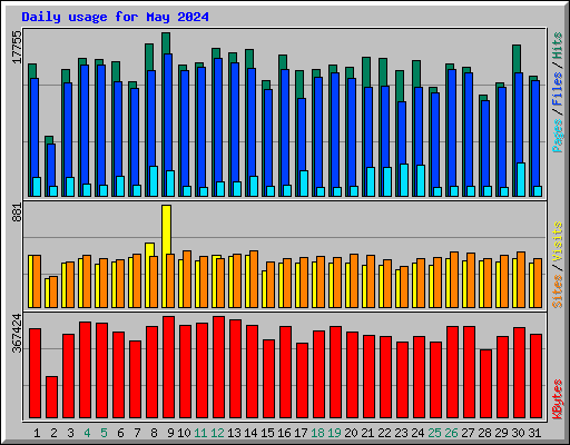 Daily usage for May 2024