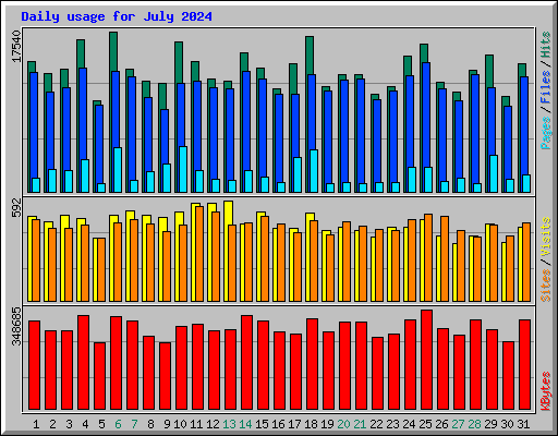 Daily usage for July 2024