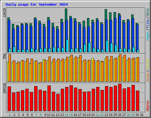 Daily usage for September 2024