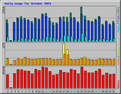 Daily usage for October 2024