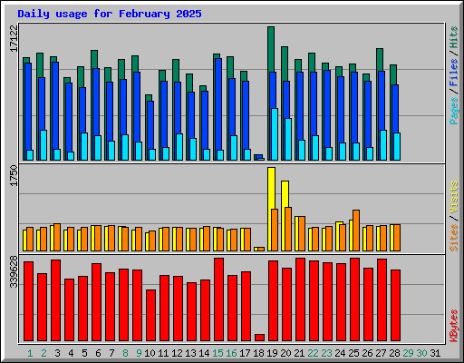 Daily usage for February 2025