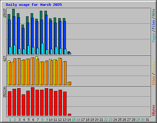 Daily usage for March 2025