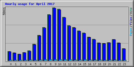 Hourly usage for April 2017