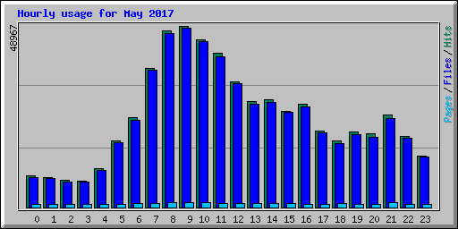 Hourly usage for May 2017