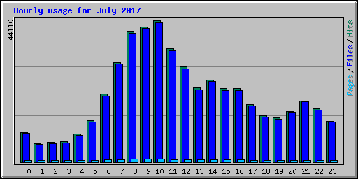 Hourly usage for July 2017