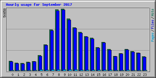 Hourly usage for September 2017