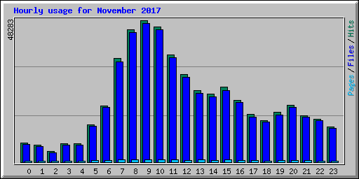 Hourly usage for November 2017