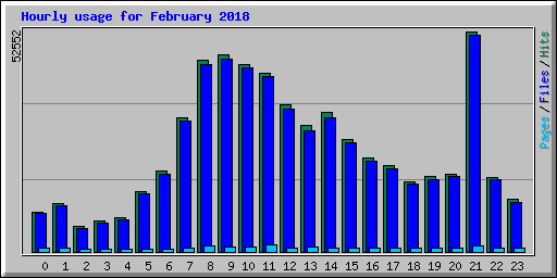 Hourly usage for February 2018