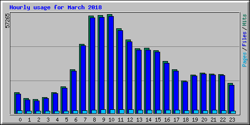 Hourly usage for March 2018