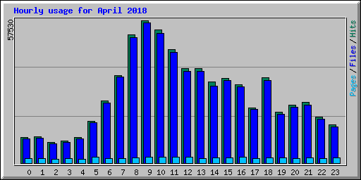 Hourly usage for April 2018