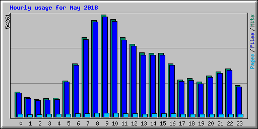 Hourly usage for May 2018