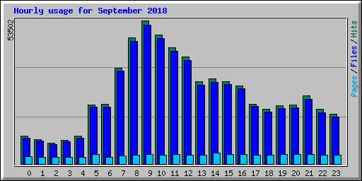 Hourly usage for September 2018