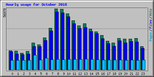 Hourly usage for October 2018