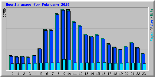 Hourly usage for February 2019