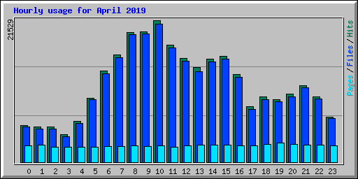 Hourly usage for April 2019