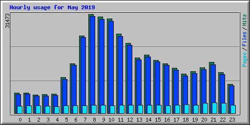 Hourly usage for May 2019