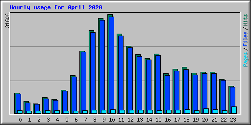 Hourly usage for April 2020