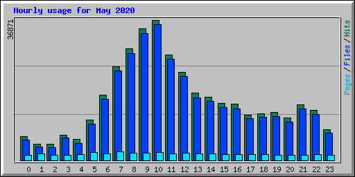 Hourly usage for May 2020