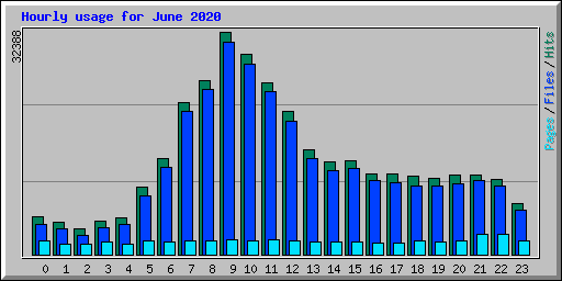 Hourly usage for June 2020