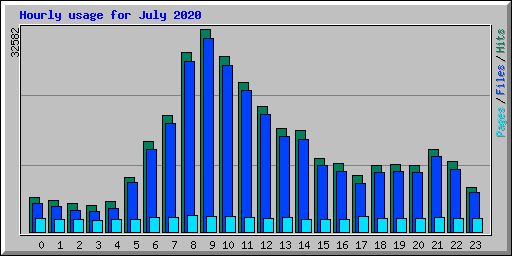 Hourly usage for July 2020