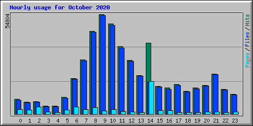 Hourly usage for October 2020