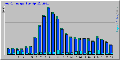 Hourly usage for April 2021