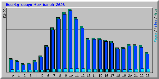 Hourly usage for March 2023