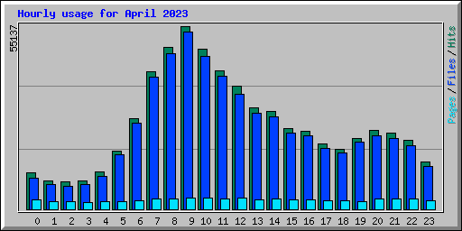 Hourly usage for April 2023