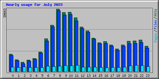 Hourly usage for July 2023