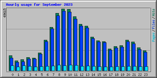 Hourly usage for September 2023